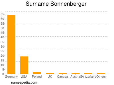 Familiennamen Sonnenberger