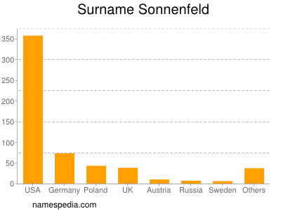 nom Sonnenfeld