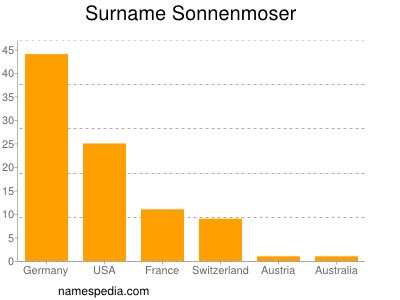 Surname Sonnenmoser