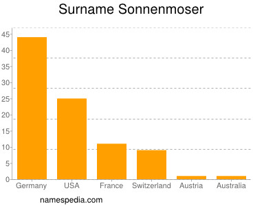 nom Sonnenmoser