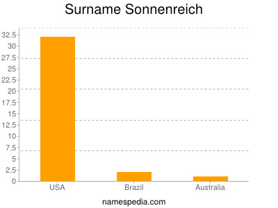 Familiennamen Sonnenreich