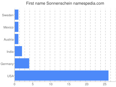 prenom Sonnenschein