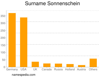 Familiennamen Sonnenschein