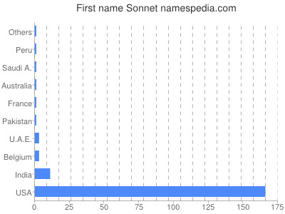 prenom Sonnet