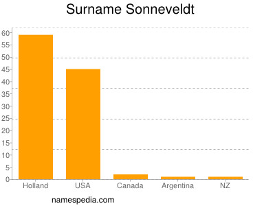 Familiennamen Sonneveldt