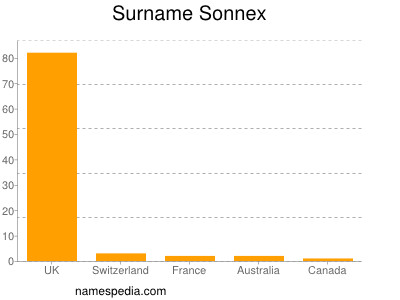 nom Sonnex