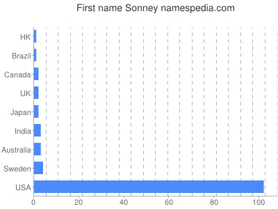 Given name Sonney