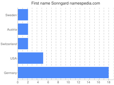 Vornamen Sonngard