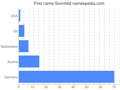 Vornamen Sonnhild