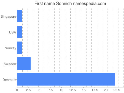 Vornamen Sonnich