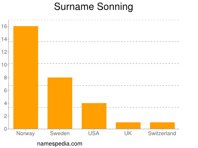 Surname Sonning