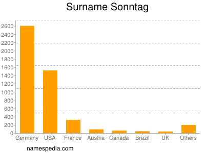 Familiennamen Sonntag