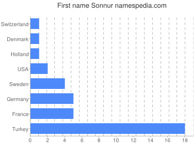 Vornamen Sonnur