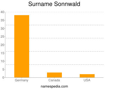 Surname Sonnwald