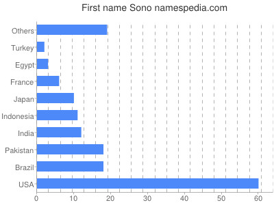 Vornamen Sono