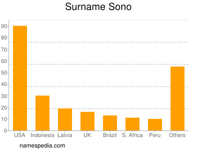 Surname Sono