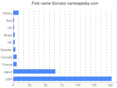 Vornamen Sonoko