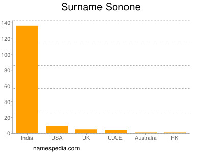 Familiennamen Sonone