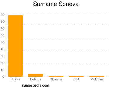 Surname Sonova