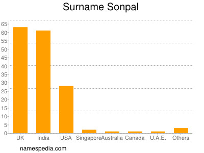 Familiennamen Sonpal
