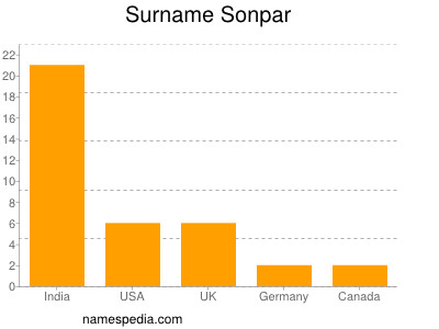 Familiennamen Sonpar