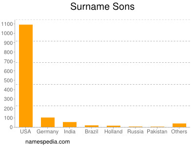 Familiennamen Sons