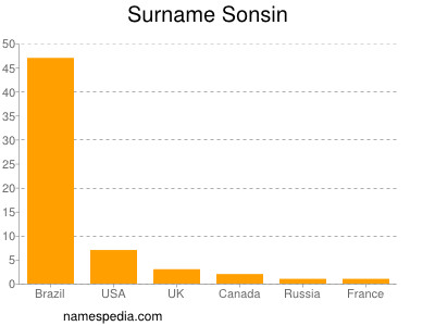 Surname Sonsin
