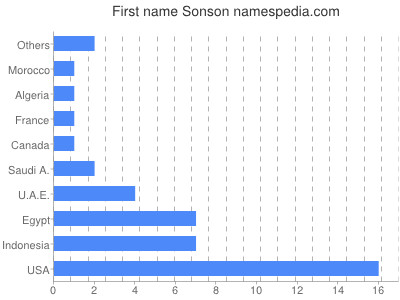 Vornamen Sonson