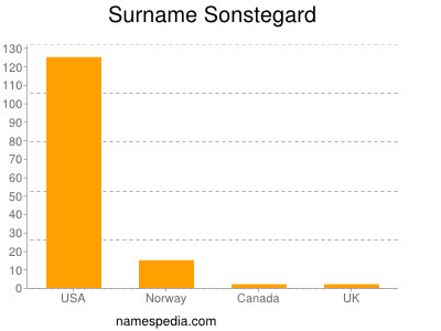 Familiennamen Sonstegard