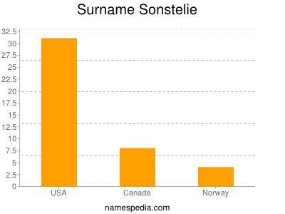 nom Sonstelie