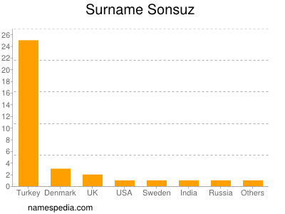 Familiennamen Sonsuz