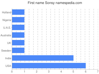 Given name Sonsy