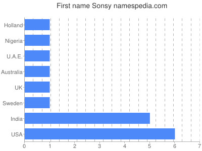 prenom Sonsy