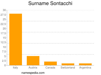 Familiennamen Sontacchi
