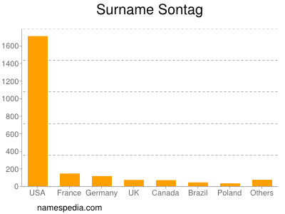 Familiennamen Sontag