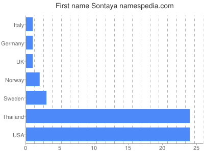 prenom Sontaya