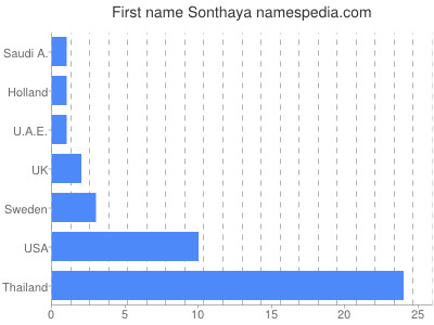 prenom Sonthaya
