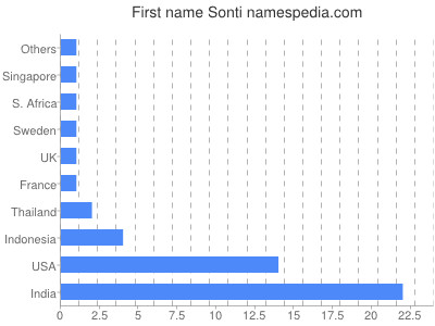 prenom Sonti