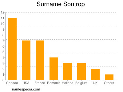 Surname Sontrop