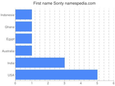 Given name Sonty