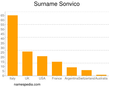 Surname Sonvico