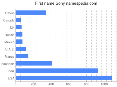 Given name Sony