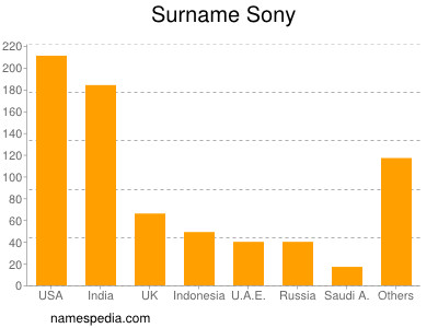 Surname Sony