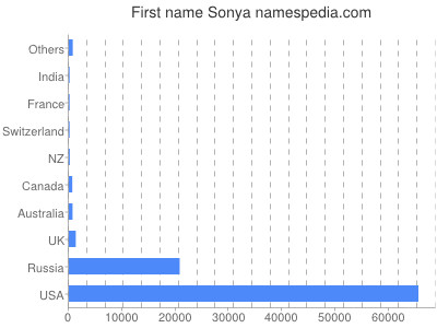prenom Sonya