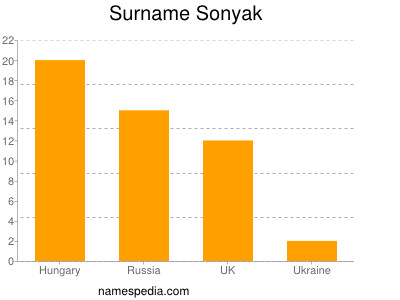 Familiennamen Sonyak