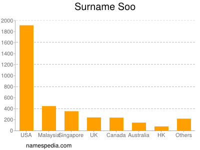 Surname Soo
