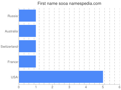 Vornamen Sooa
