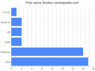 Vornamen Soobia