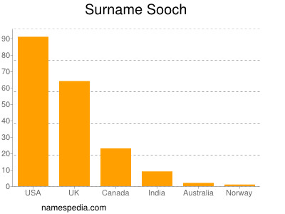 Familiennamen Sooch
