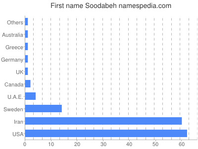 Vornamen Soodabeh